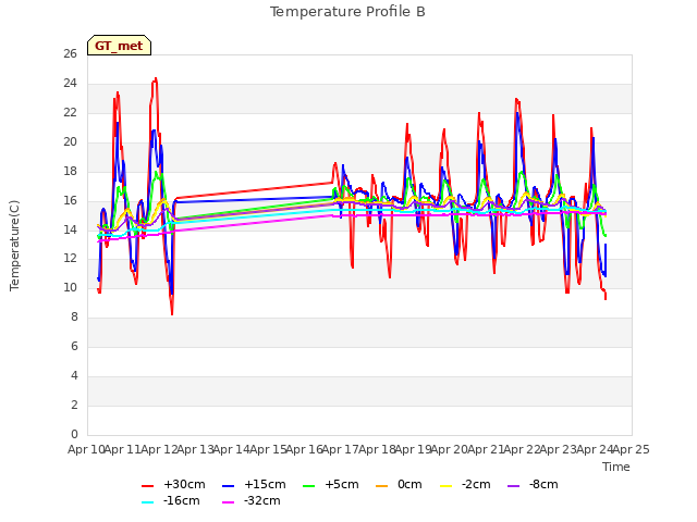 plot of Temperature Profile B