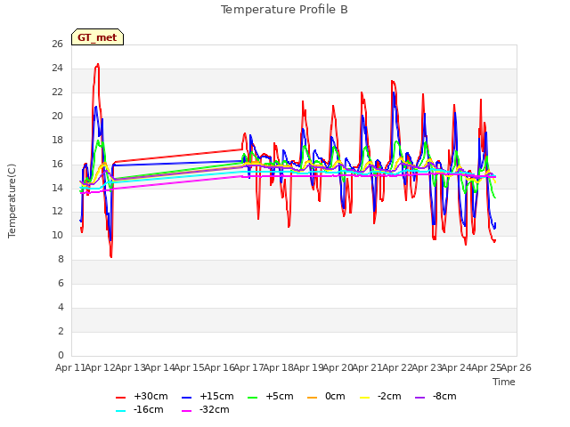 plot of Temperature Profile B