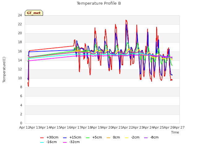 plot of Temperature Profile B