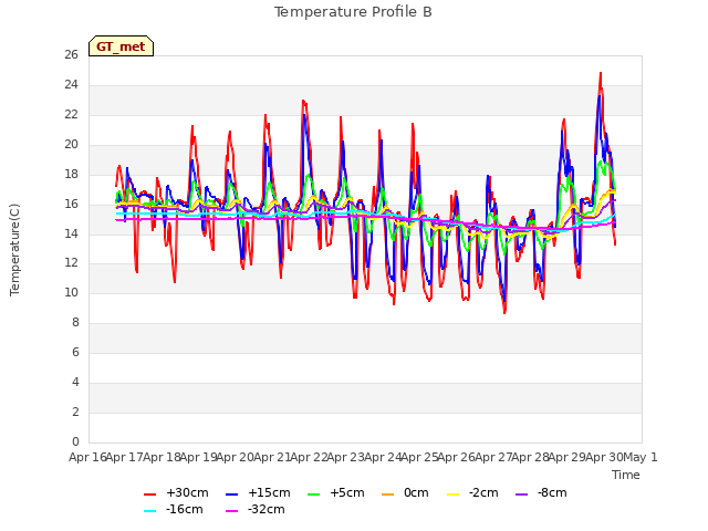 plot of Temperature Profile B