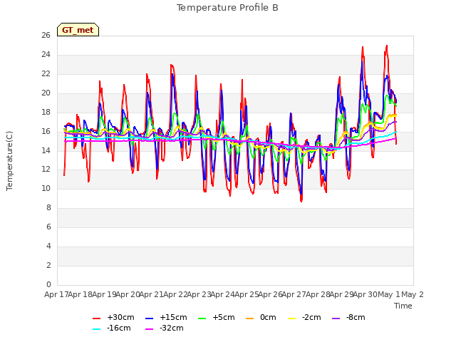 plot of Temperature Profile B