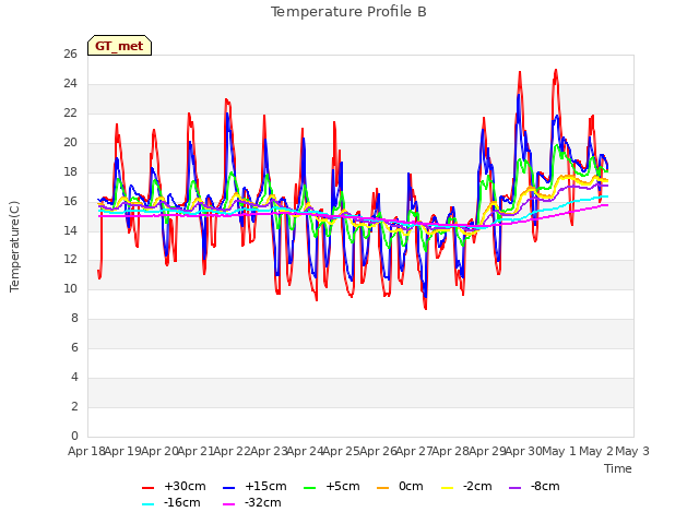 plot of Temperature Profile B