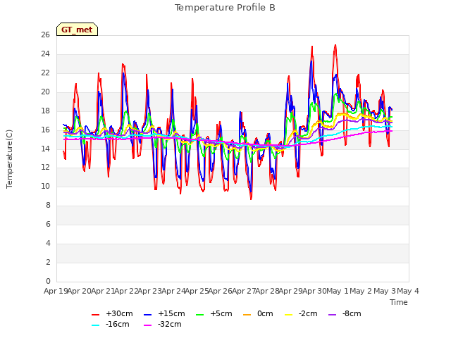 plot of Temperature Profile B