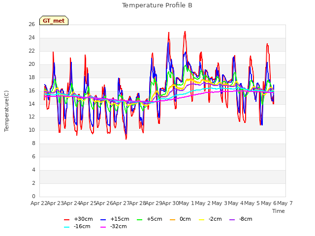 plot of Temperature Profile B