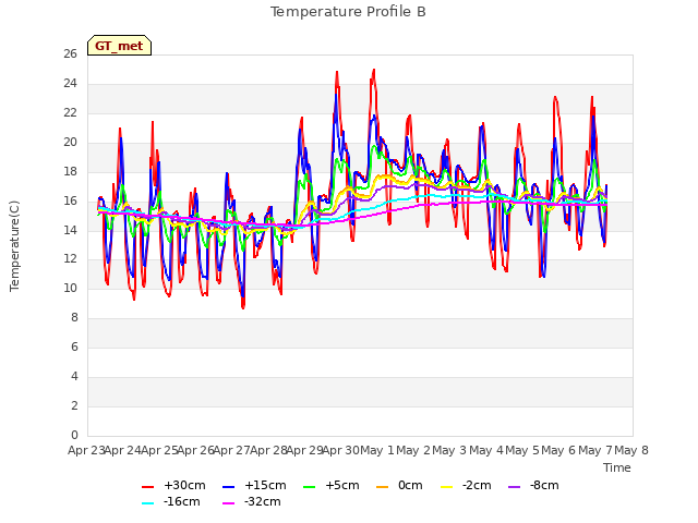 plot of Temperature Profile B