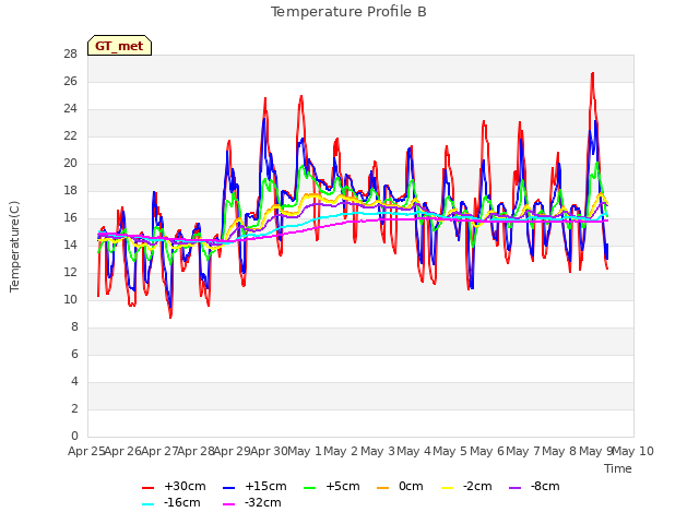 plot of Temperature Profile B