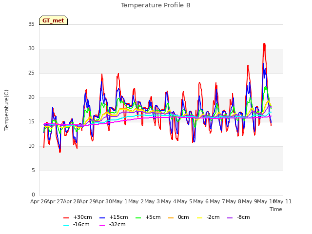 plot of Temperature Profile B