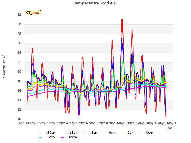 plot of Temperature Profile B