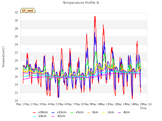 plot of Temperature Profile B