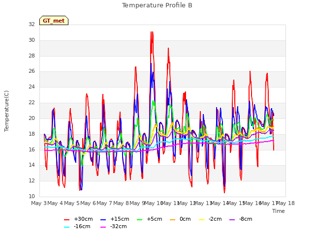 plot of Temperature Profile B