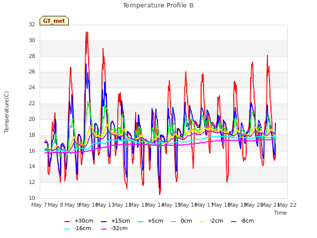 plot of Temperature Profile B