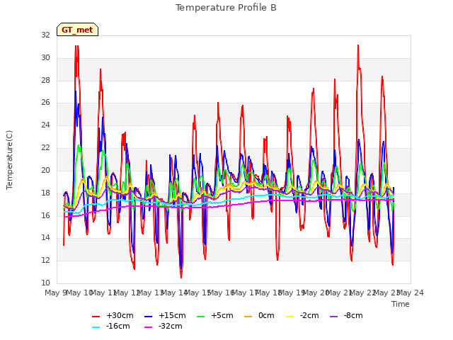 plot of Temperature Profile B