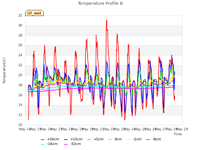 plot of Temperature Profile B