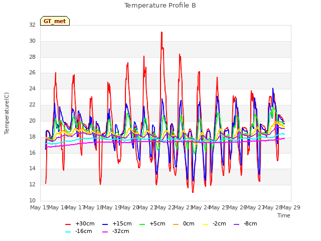 plot of Temperature Profile B