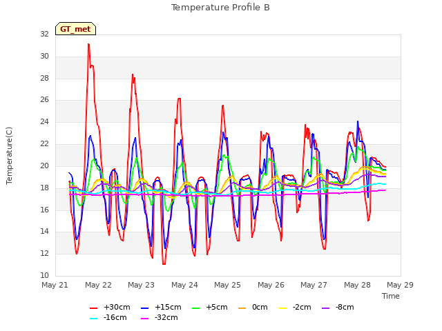 plot of Temperature Profile B