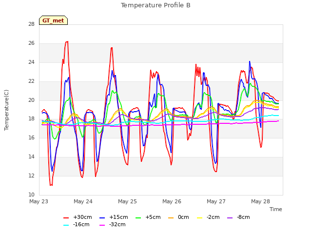 plot of Temperature Profile B
