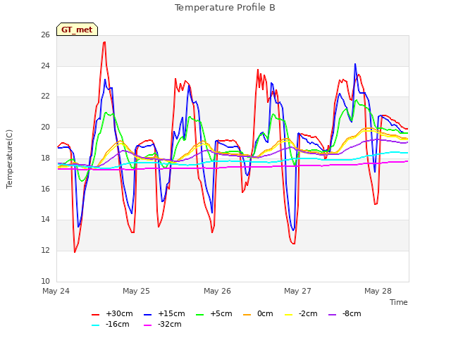 plot of Temperature Profile B