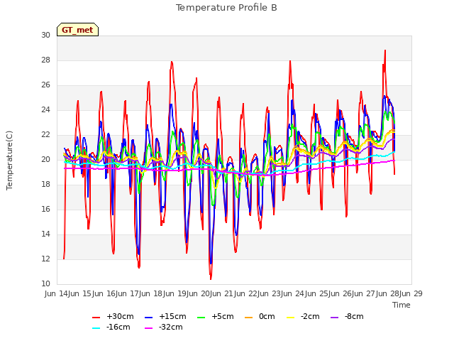 plot of Temperature Profile B