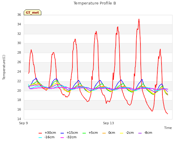 Explore the graph:Temperature Profile B in a new window