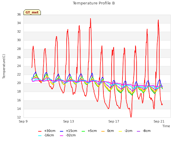 Explore the graph:Temperature Profile B in a new window