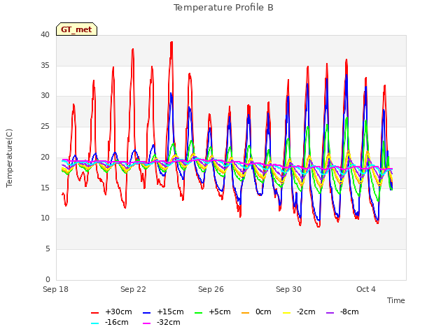 Explore the graph:Temperature Profile B in a new window