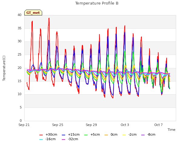 Explore the graph:Temperature Profile B in a new window