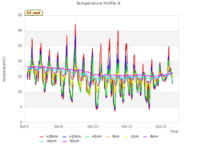 Explore the graph:Temperature Profile B in a new window