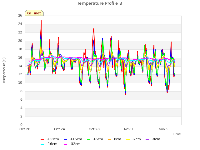 Explore the graph:Temperature Profile B in a new window