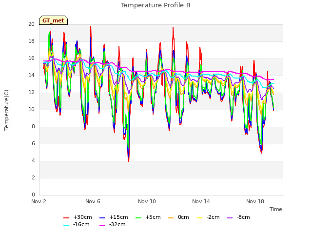 Explore the graph:Temperature Profile B in a new window