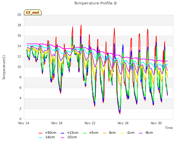 Explore the graph:Temperature Profile B in a new window