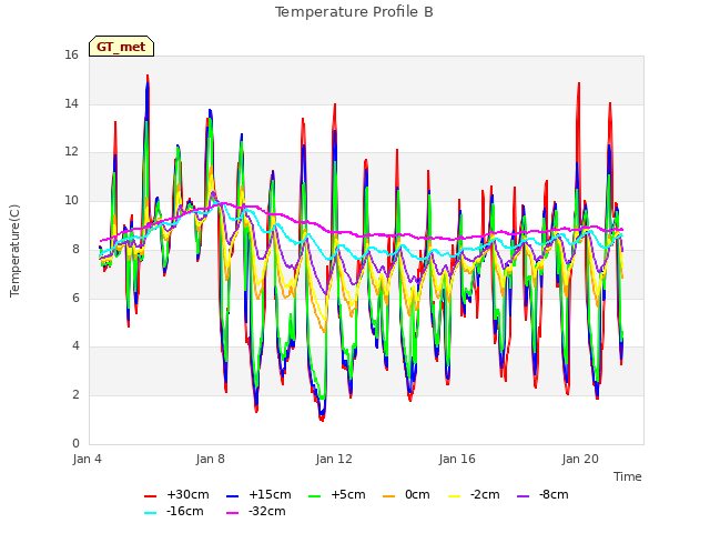 Explore the graph:Temperature Profile B in a new window