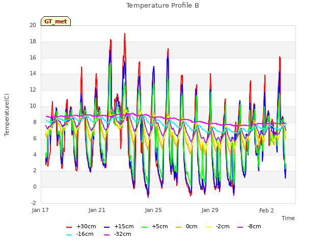 Explore the graph:Temperature Profile B in a new window