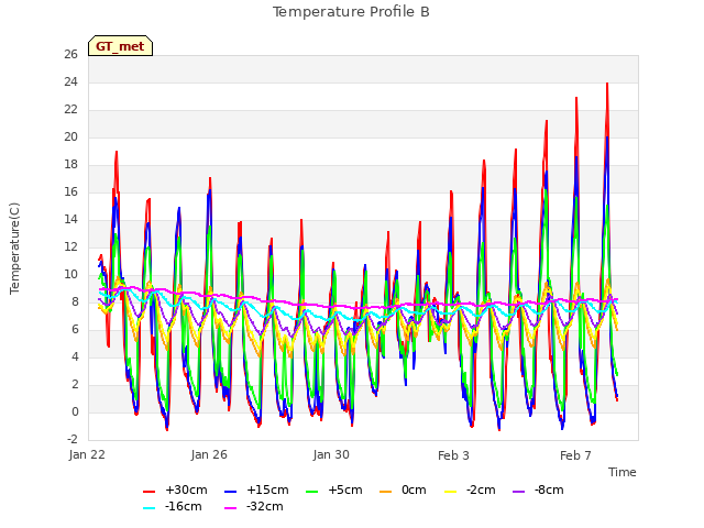 Explore the graph:Temperature Profile B in a new window