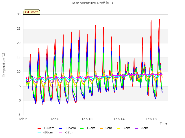 Explore the graph:Temperature Profile B in a new window