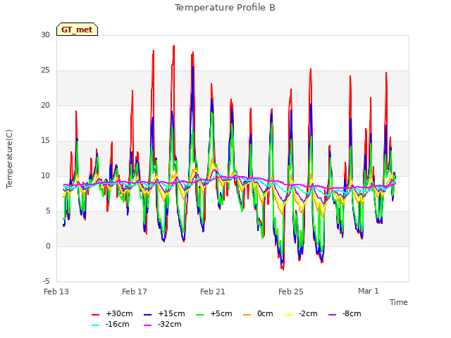 Explore the graph:Temperature Profile B in a new window