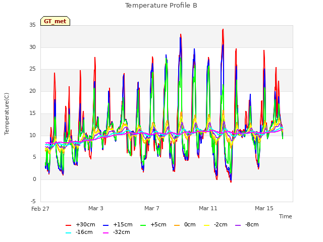 Explore the graph:Temperature Profile B in a new window