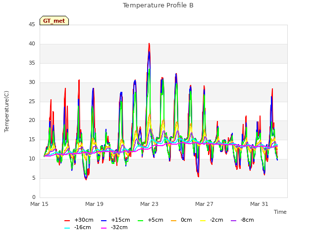 Explore the graph:Temperature Profile B in a new window