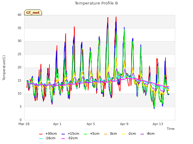 Explore the graph:Temperature Profile B in a new window