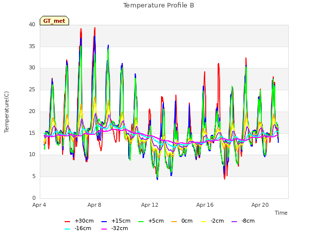 Explore the graph:Temperature Profile B in a new window