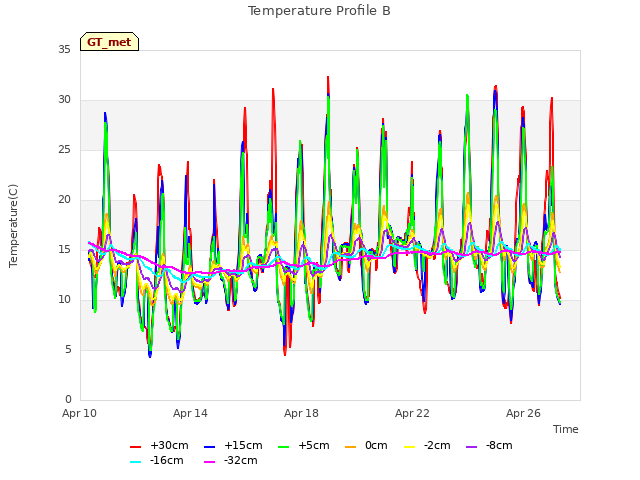 Explore the graph:Temperature Profile B in a new window