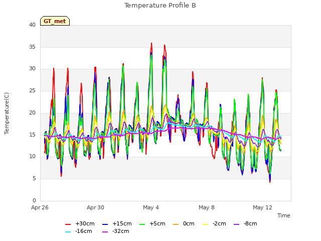 Explore the graph:Temperature Profile B in a new window