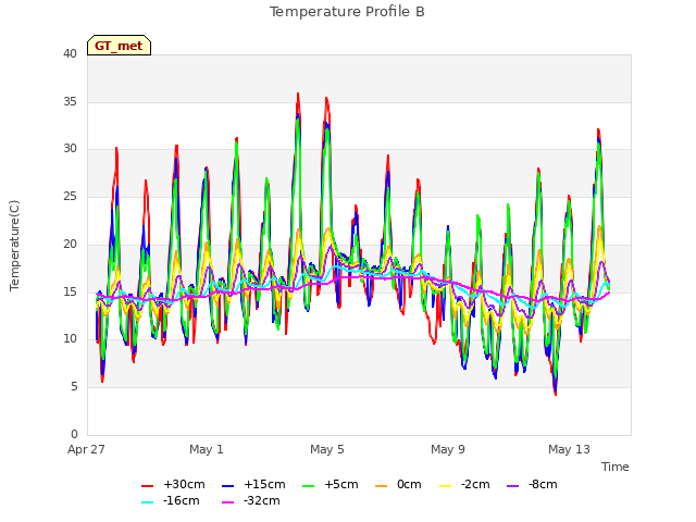 Explore the graph:Temperature Profile B in a new window