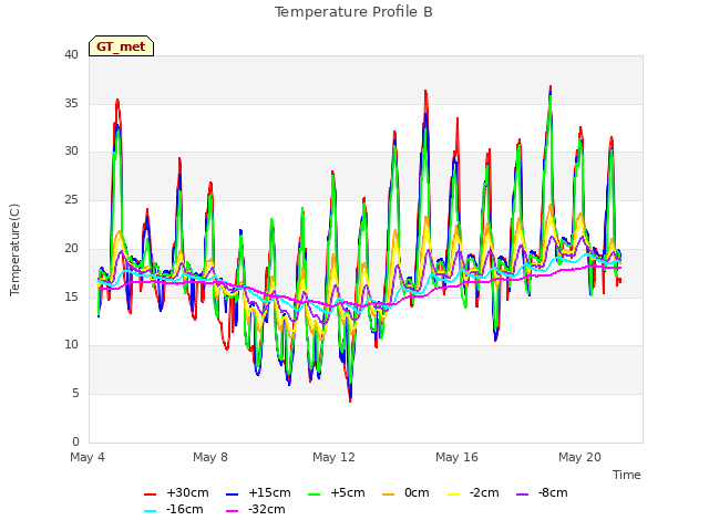 Explore the graph:Temperature Profile B in a new window