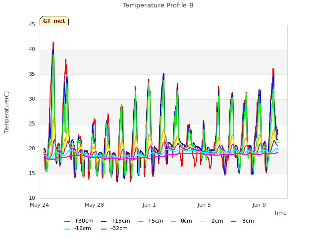 Explore the graph:Temperature Profile B in a new window