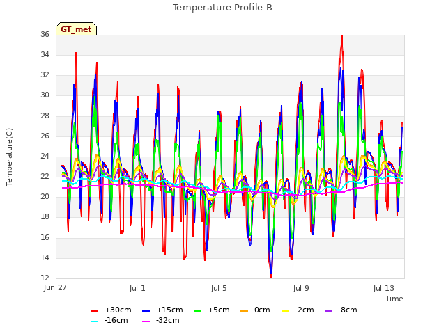 Explore the graph:Temperature Profile B in a new window