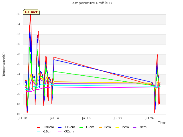 Explore the graph:Temperature Profile B in a new window