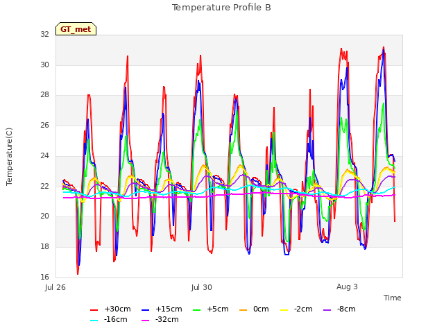 Explore the graph:Temperature Profile B in a new window