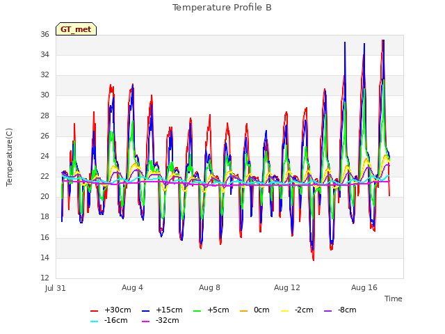 Explore the graph:Temperature Profile B in a new window