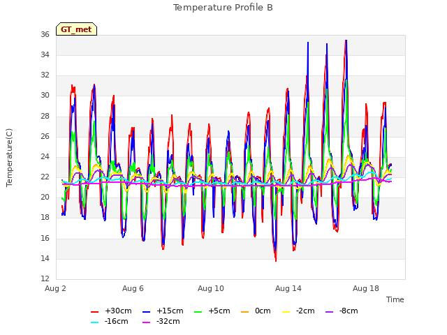 Explore the graph:Temperature Profile B in a new window