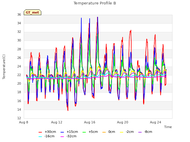 Explore the graph:Temperature Profile B in a new window